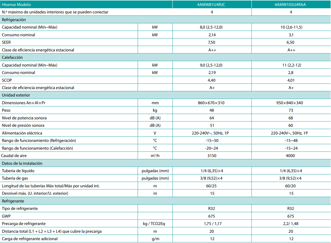 Especificaciones Técnicas del Multisplit Unidad Exterior 4x1 HISENSE 4AMW81U4RJC R32
